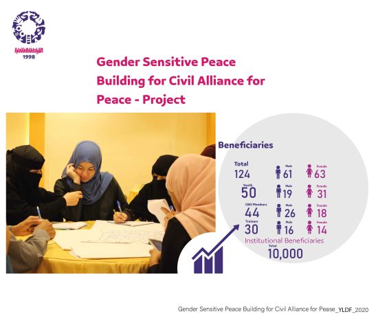 مشروع بناء السلام الحساس للنوع الاجتماعي الإئتلاف المدني للسلام