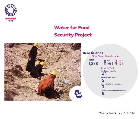 Water for Food Security