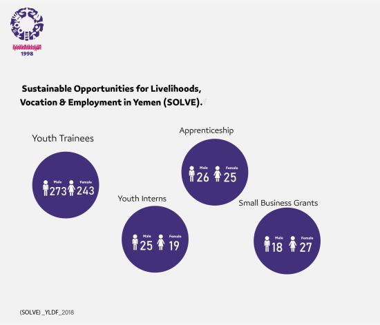 الفرص المستدامة لسبل كسب العيش والمهن والتوظيف في اليمن