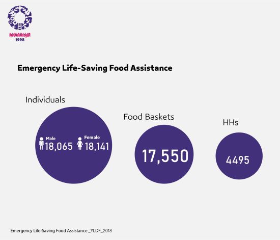 Emergency Life-Saving Food Assistance